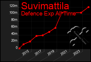 Total Graph of Suvimattila