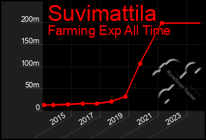 Total Graph of Suvimattila