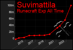 Total Graph of Suvimattila