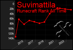 Total Graph of Suvimattila