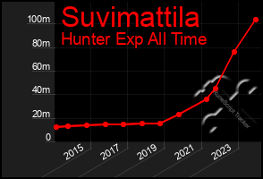 Total Graph of Suvimattila