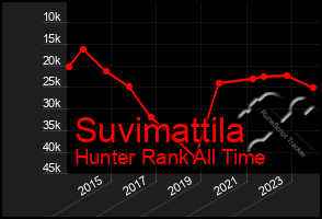 Total Graph of Suvimattila