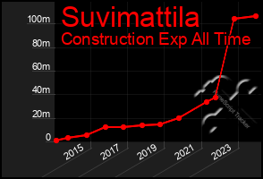 Total Graph of Suvimattila