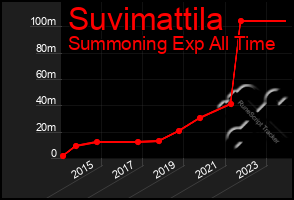 Total Graph of Suvimattila