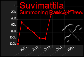 Total Graph of Suvimattila