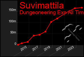 Total Graph of Suvimattila