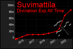 Total Graph of Suvimattila