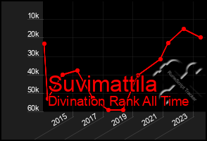 Total Graph of Suvimattila