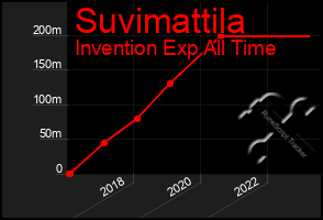 Total Graph of Suvimattila