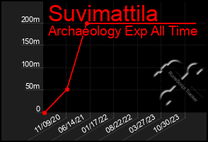 Total Graph of Suvimattila