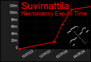 Total Graph of Suvimattila