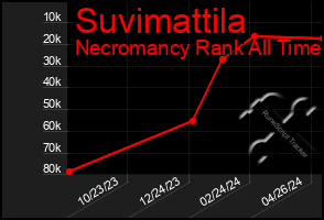 Total Graph of Suvimattila