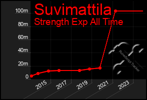 Total Graph of Suvimattila