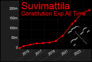 Total Graph of Suvimattila