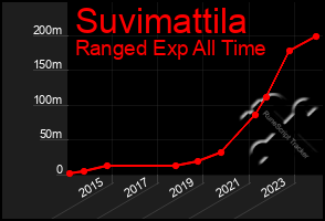 Total Graph of Suvimattila