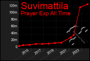 Total Graph of Suvimattila