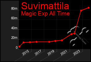 Total Graph of Suvimattila