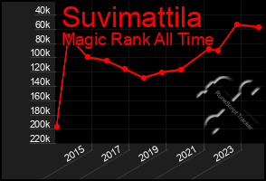 Total Graph of Suvimattila