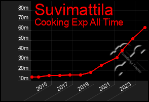 Total Graph of Suvimattila