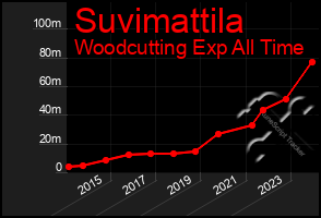 Total Graph of Suvimattila