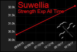 Total Graph of Suwellia