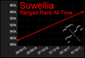 Total Graph of Suwellia
