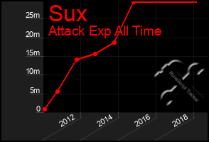 Total Graph of Sux