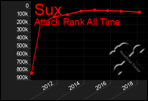 Total Graph of Sux