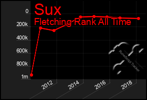 Total Graph of Sux