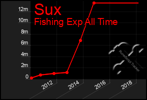 Total Graph of Sux