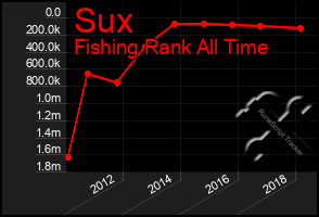 Total Graph of Sux