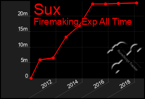 Total Graph of Sux