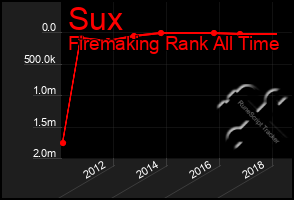 Total Graph of Sux