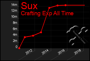 Total Graph of Sux