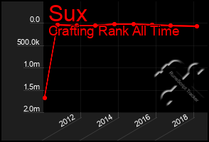 Total Graph of Sux