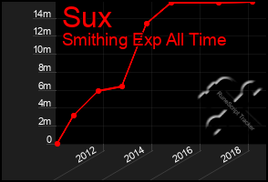 Total Graph of Sux