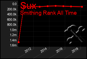 Total Graph of Sux