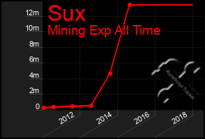 Total Graph of Sux