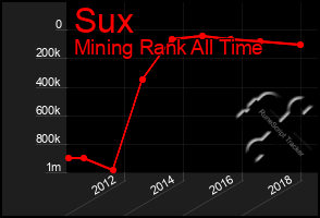 Total Graph of Sux