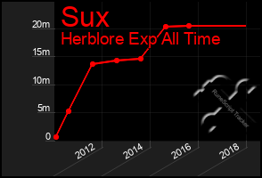 Total Graph of Sux