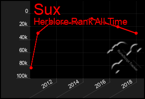 Total Graph of Sux