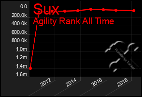 Total Graph of Sux