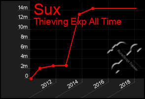 Total Graph of Sux