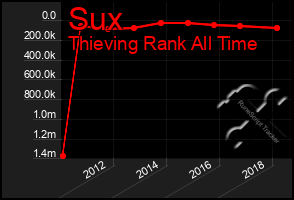 Total Graph of Sux