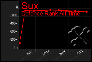 Total Graph of Sux