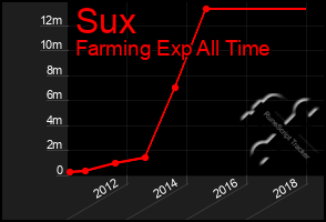 Total Graph of Sux