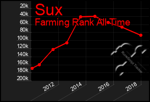 Total Graph of Sux