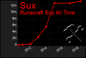 Total Graph of Sux