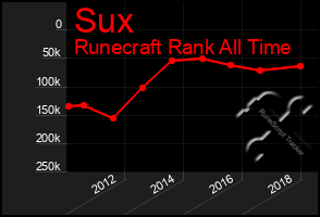 Total Graph of Sux