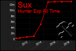 Total Graph of Sux